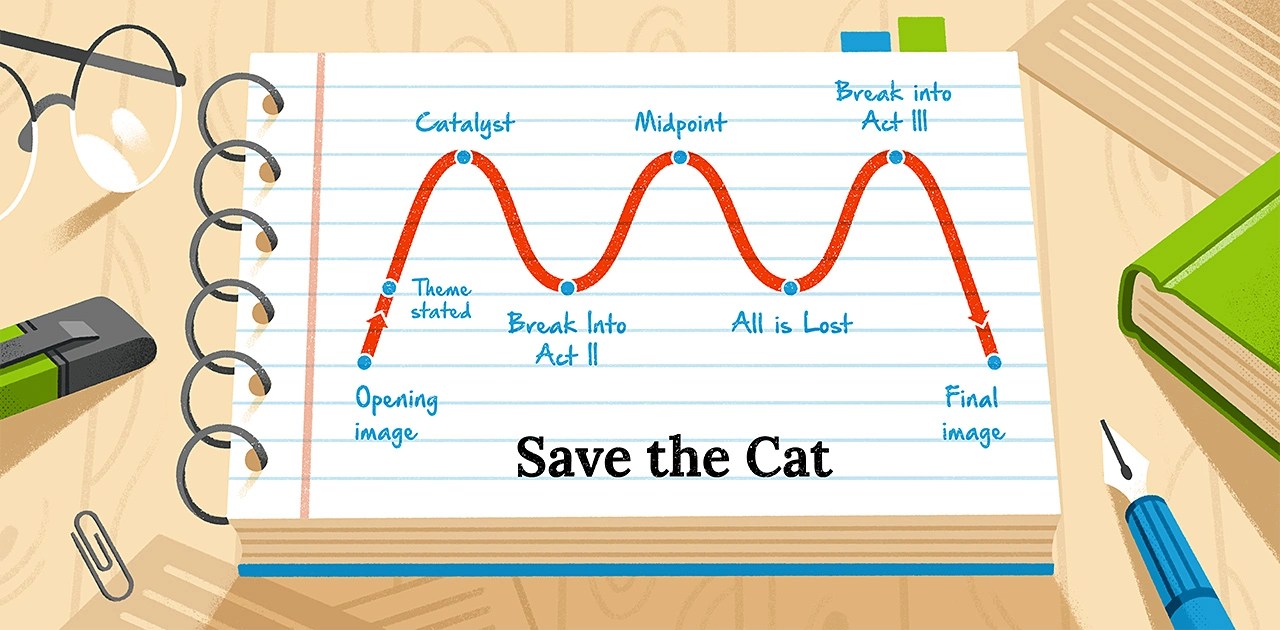 Illustration of the Save the Cat screenplay structure graph on a notebook, highlighting key beats like Catalyst, Midpoint, and All Is Lost.