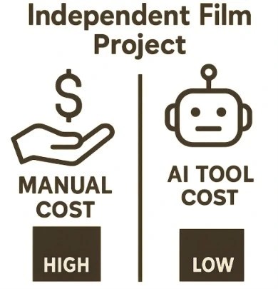 A simple icon-based chart comparing 'Manual Cost' (high) and 'AI Tool Cost' (low) for an independent film project.