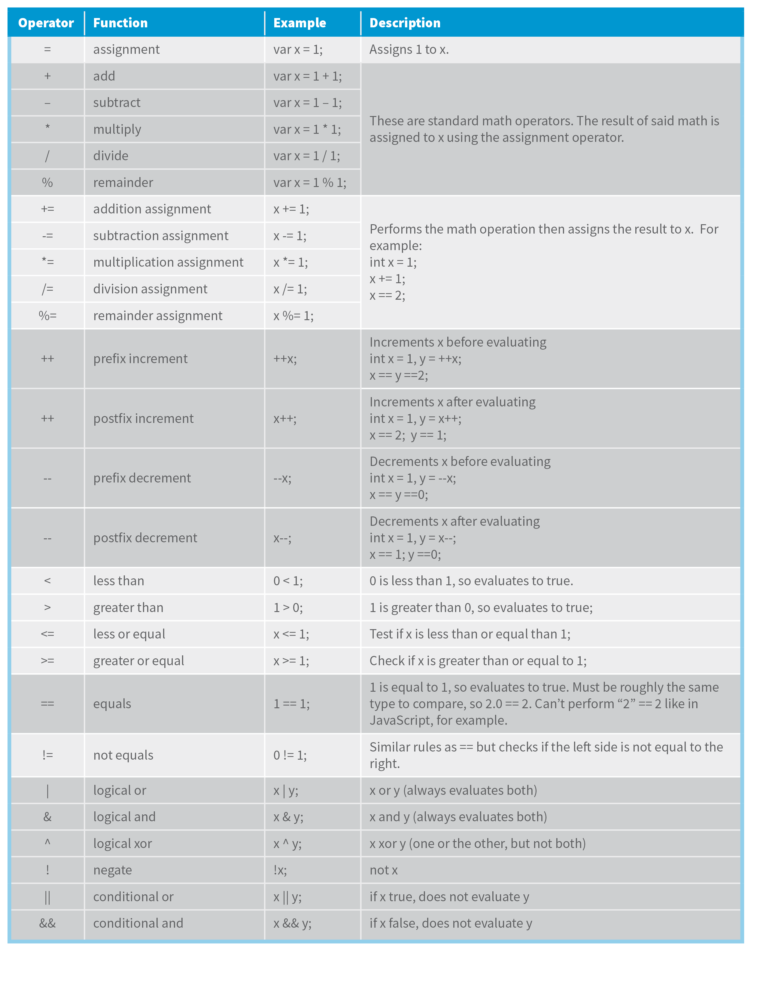 C# Operators: A Detailed Guide to All Of Them - SubMain Blog