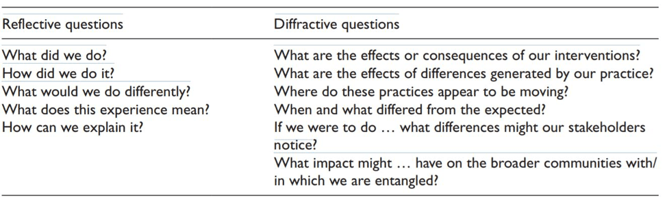 reflective and diffractive questions