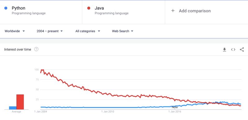 Java Y Python Lideran Como Lenguajes De Programaci N M S Populares - Premium Sunset Picture Gallery - Desktop