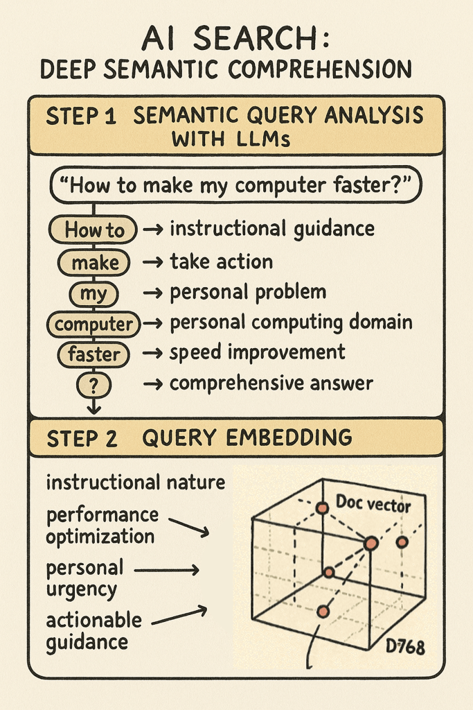 A visualization of the two steps of AI search intent understanding: step 1: semantic query analysis with LLMs; step 2: query embedding