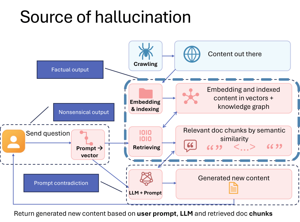 The flow chart showing where each type of hallucination comes from: nonsensical output - from user prompt; factual output: content retrieval; prompt contradiction: content generation