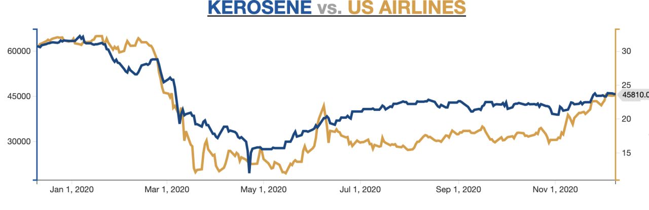 Airlines and Jet Fuel move together…