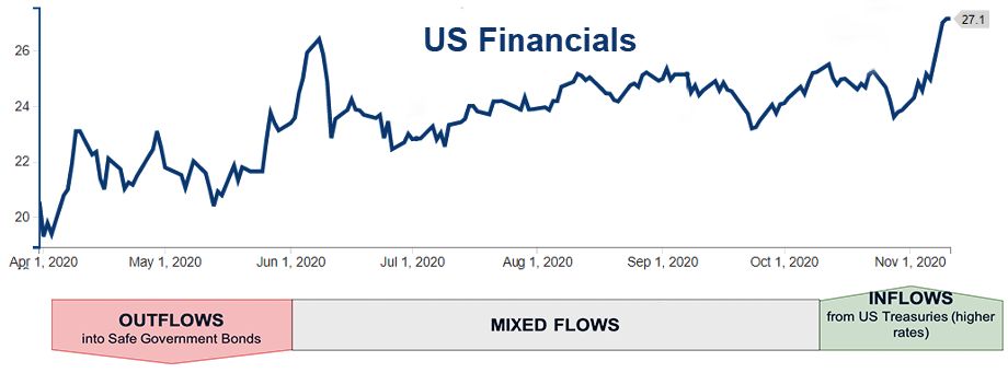 TenViz Tools picked that money flows into Financials (XLF)