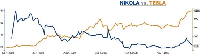 The revised GM deal to invest $1B into Nikola, confirms what we knew all along.