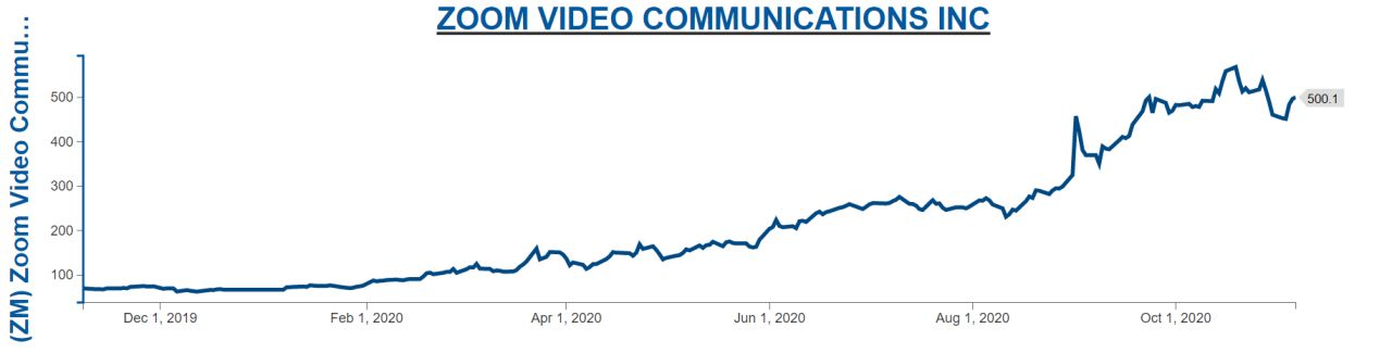 Do we have reasons to cheer for this equity rally when 3-4 out 10 Sectors are completely decimated by covid?