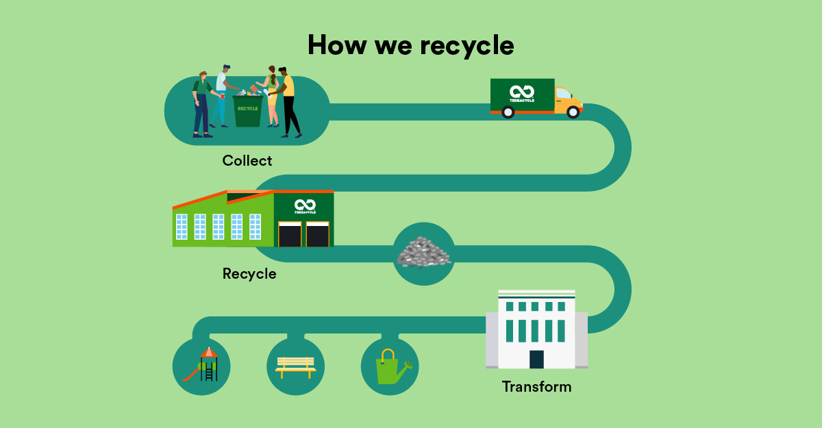 How to recycle with TerraCycle the beginner’s guide! TerraCycle Blog