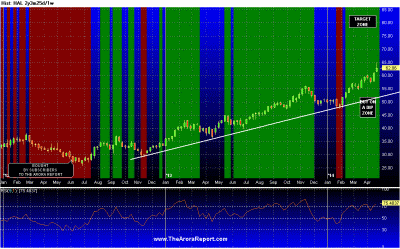 3 STOCKS TO BUY THIS SUMMER $TQNT $AAPL $RFMD $WAG $HAL