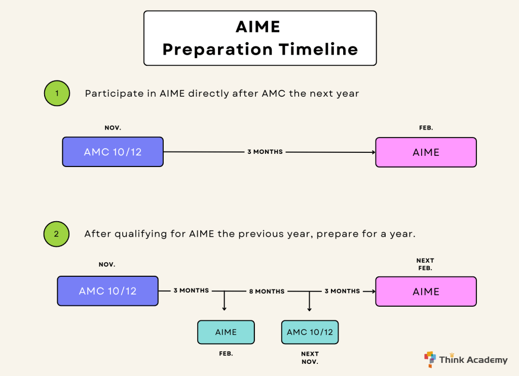 Think Academy - AIME Preparation Timeline
