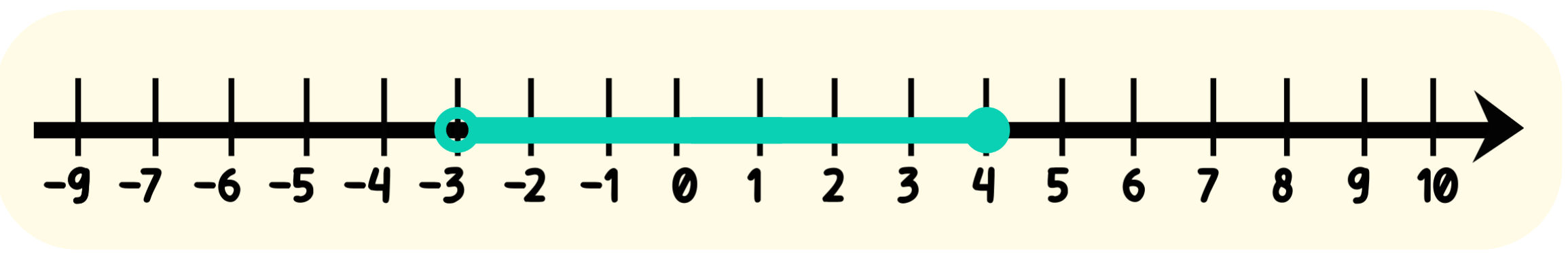 Graph the Solution on the Number Line