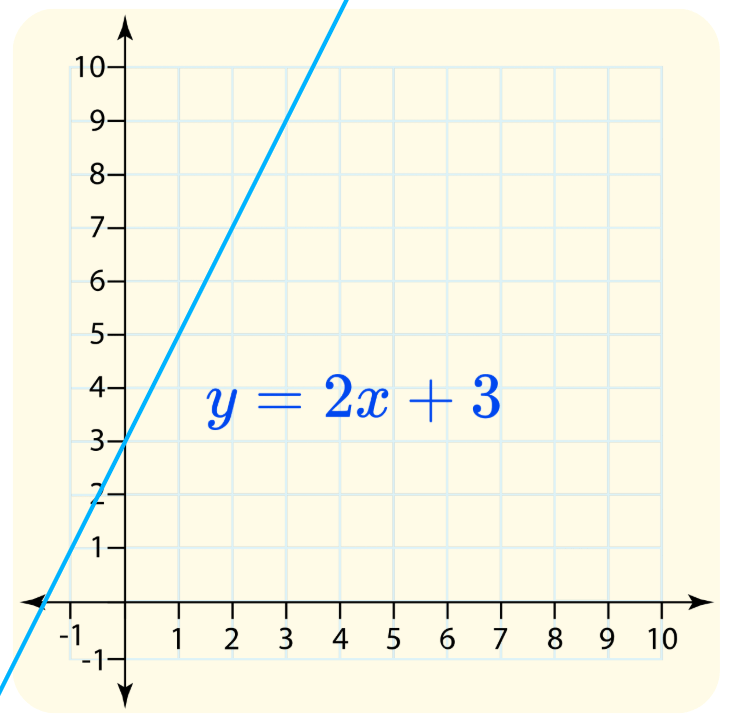 Graphs of Linear Function Example