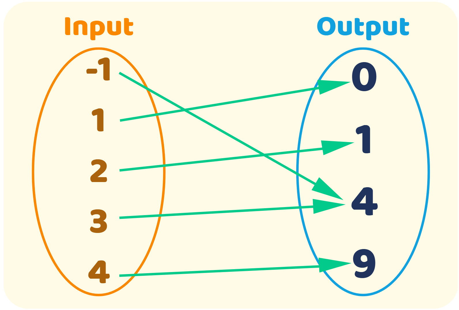 Using Mappings to Represent a Function