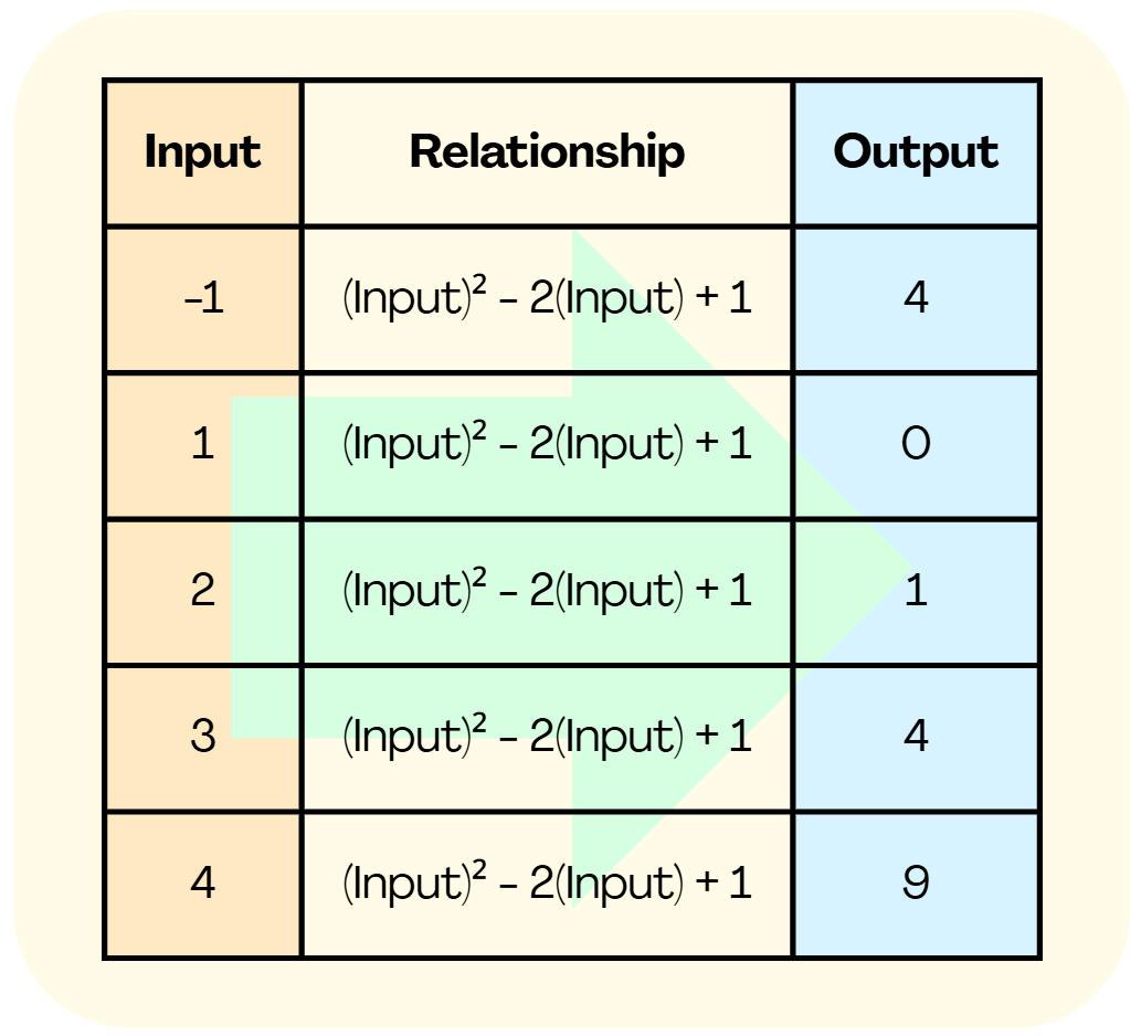 Using a Table to Represent a Function