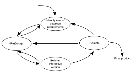 A simple interaction design model | Blog: timdream