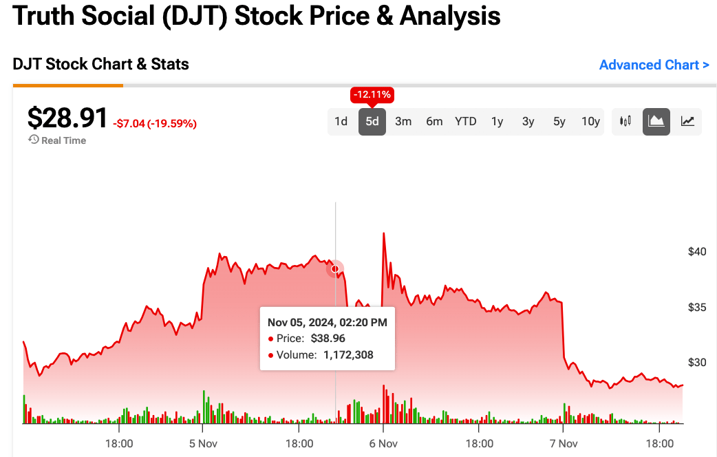 Why is trump media stock (nasdaq:djt) down today?