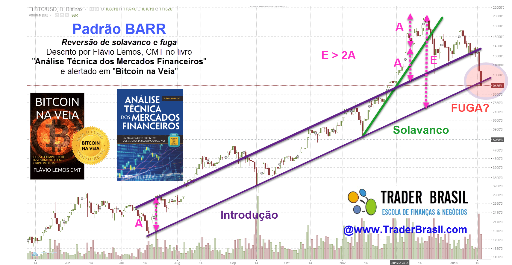 BITCOIN no Padrão BARR - Reversão de Solavanco e Fuga