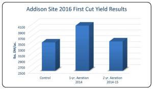 Table 1. Effects of aeration in 2014 and 2015 on 2016 first cut hay yields.