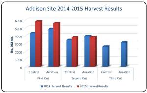 Table 2. Hay yield results comparing control and aeration in 2014 and 2015 for all hay cuts.