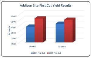 Table 3. First cut hay yield comparison at Addison site only.