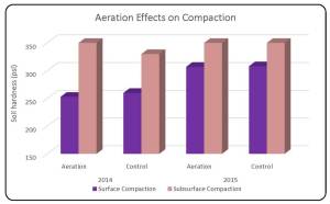 Table 5. Comparison of aeration and control on average soil compaction in 2014 and 2015 at both sites.