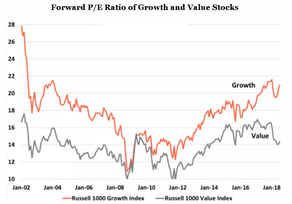 Pros and cons of growth vs. Relative Performance Of Growth Vs Value Stocks Validea S Guru Investor Blog