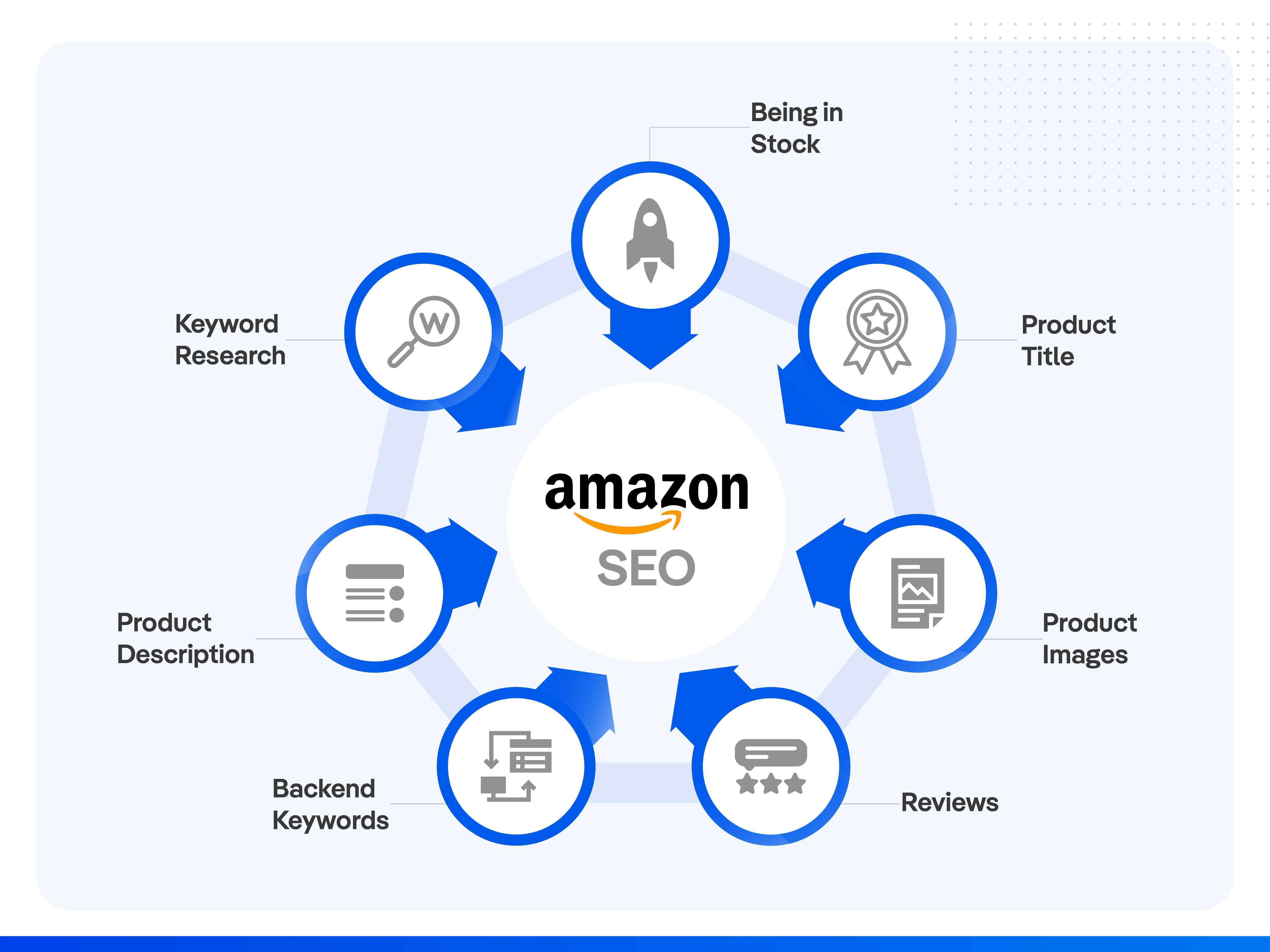 Amazon SEO for higher ranking