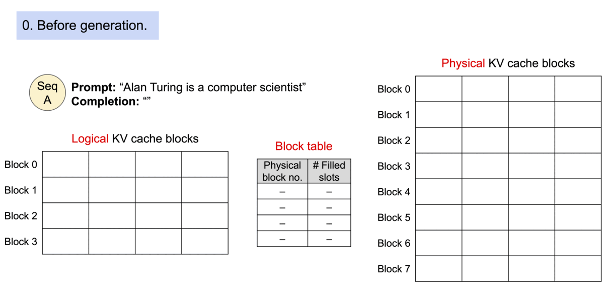 Memory Generation Process