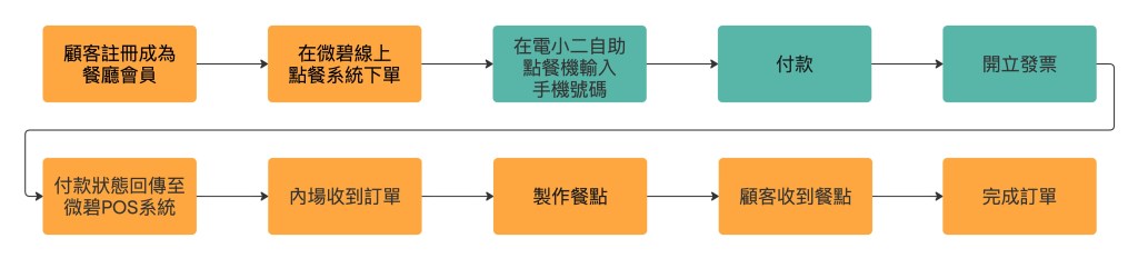 自助點餐機應用圖四