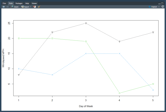 Matplot initial chart without week days.