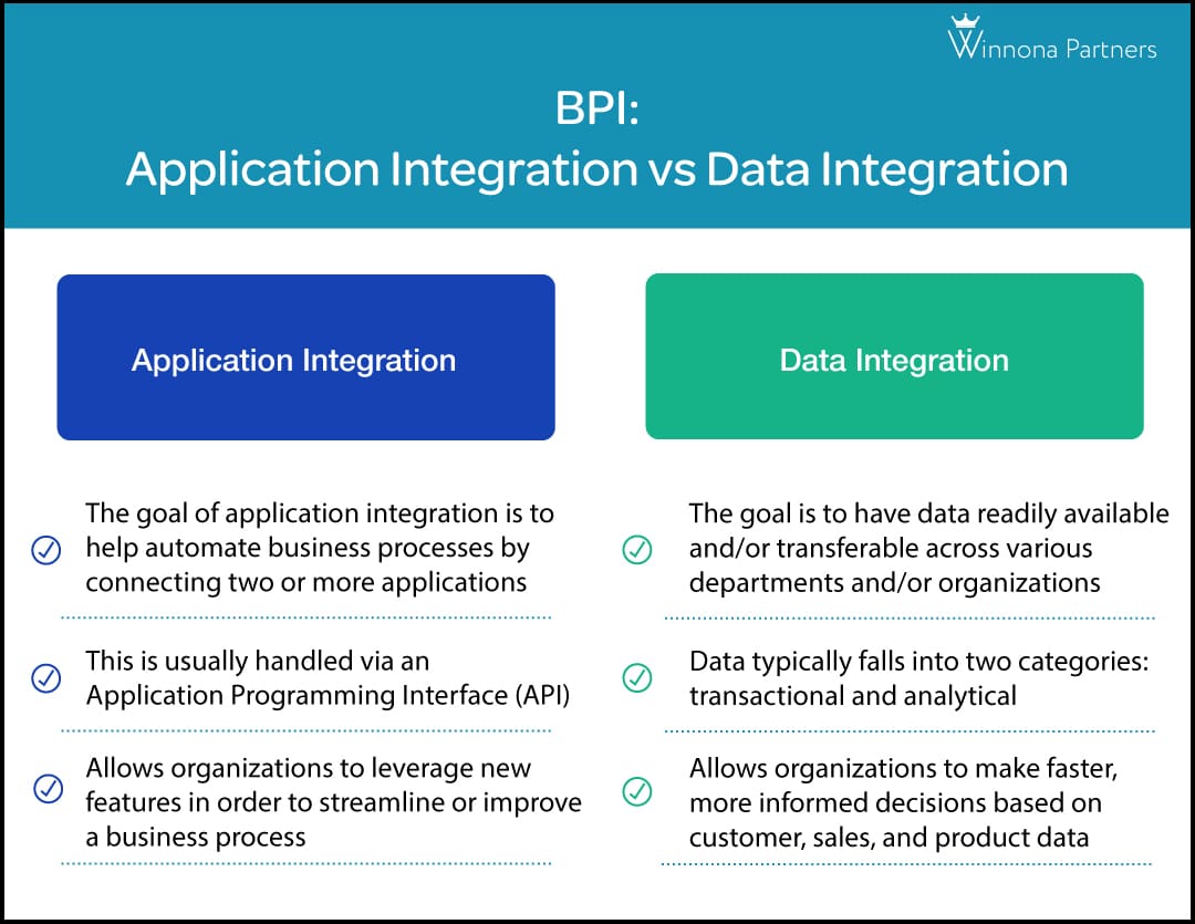 What is Business Process Integration (BPI)? Definition & Key Concepts