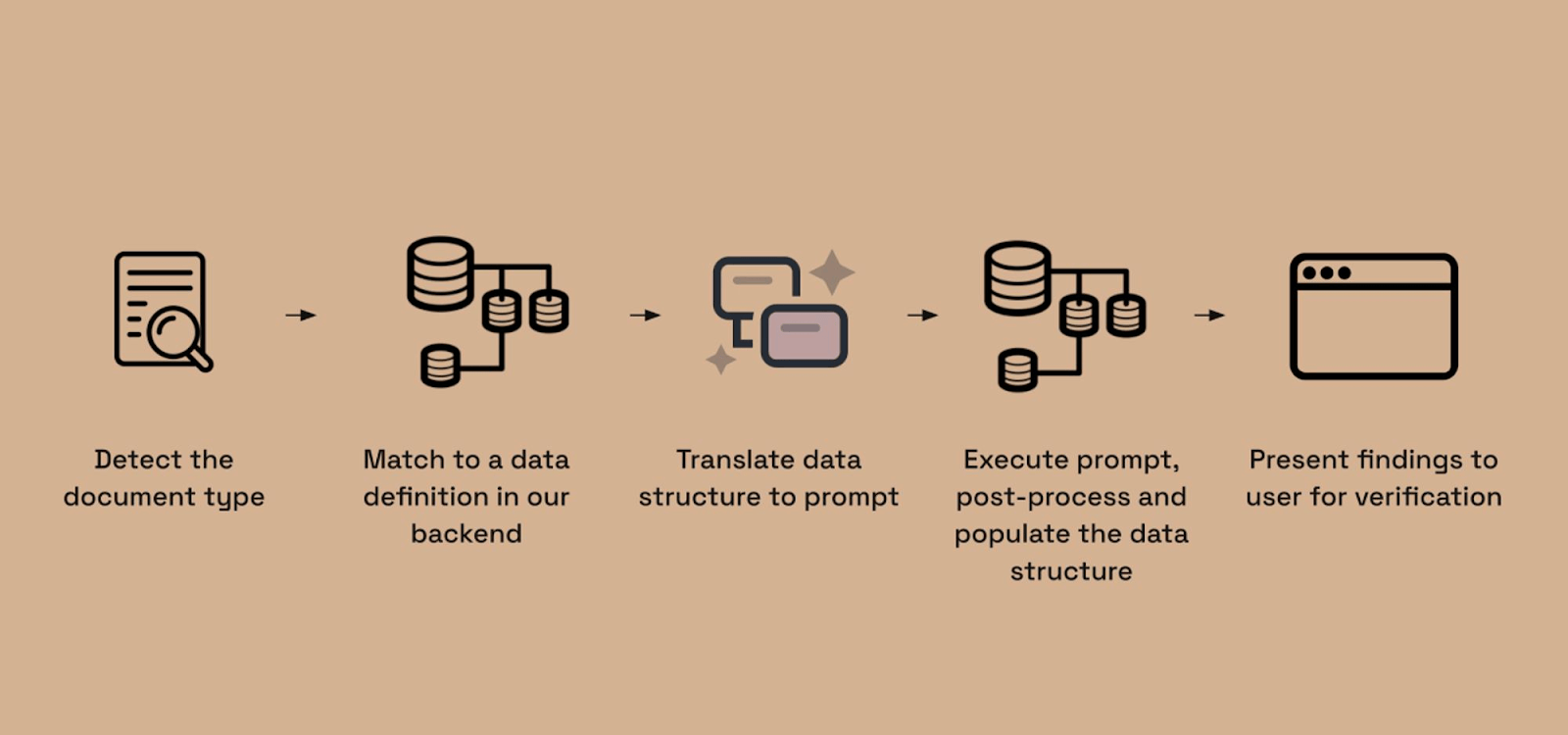 Image illustrating Mantle's approach with document automation