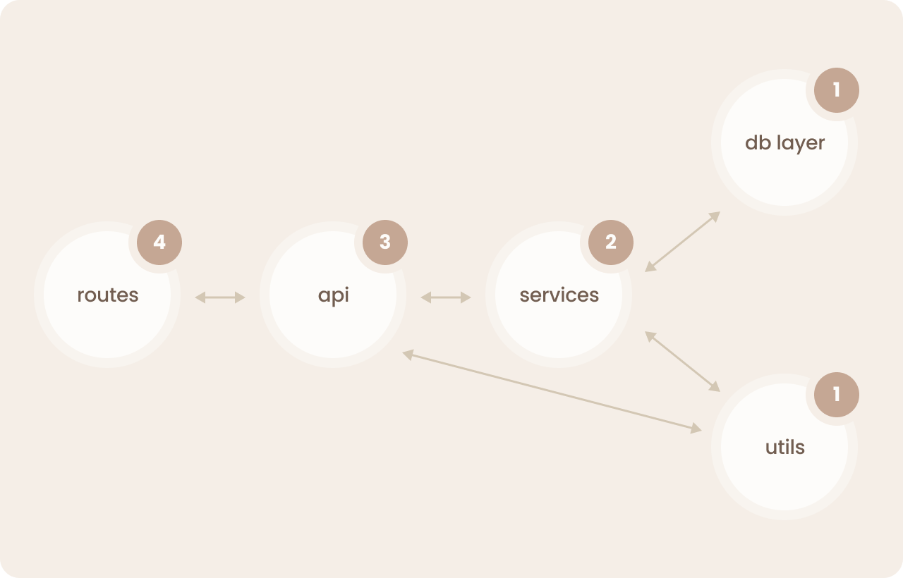 Best approach to code generation