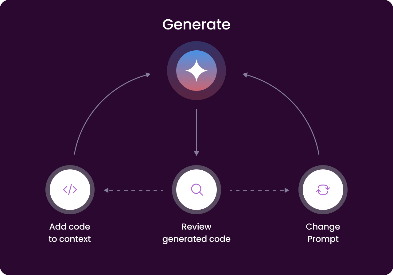 Generating code from AI prompts