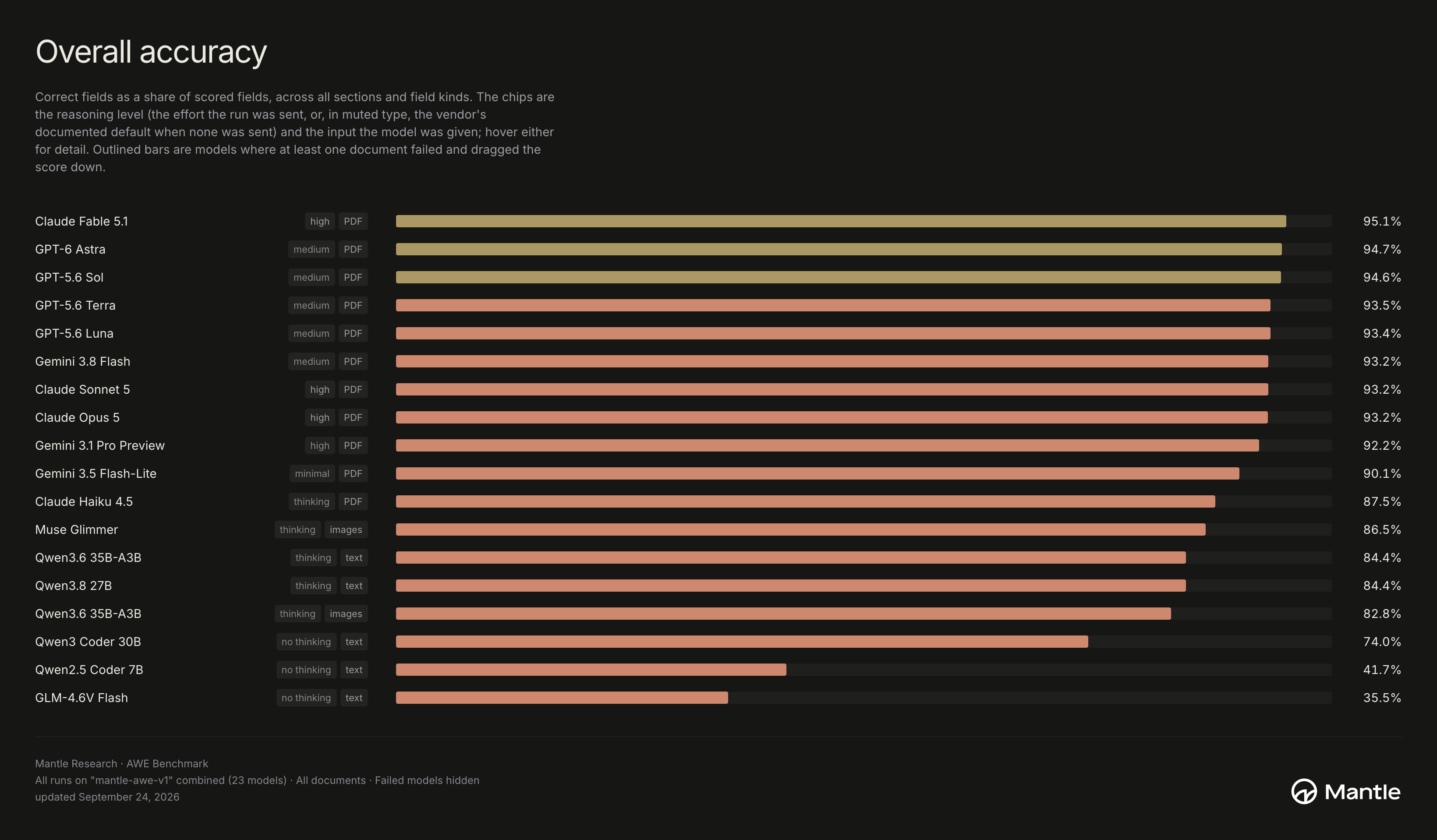 Dark infographic titled “Overall accuracy” compares AI models with horizontal bars, showing scores from about 16% to 94%; Mantle logo.