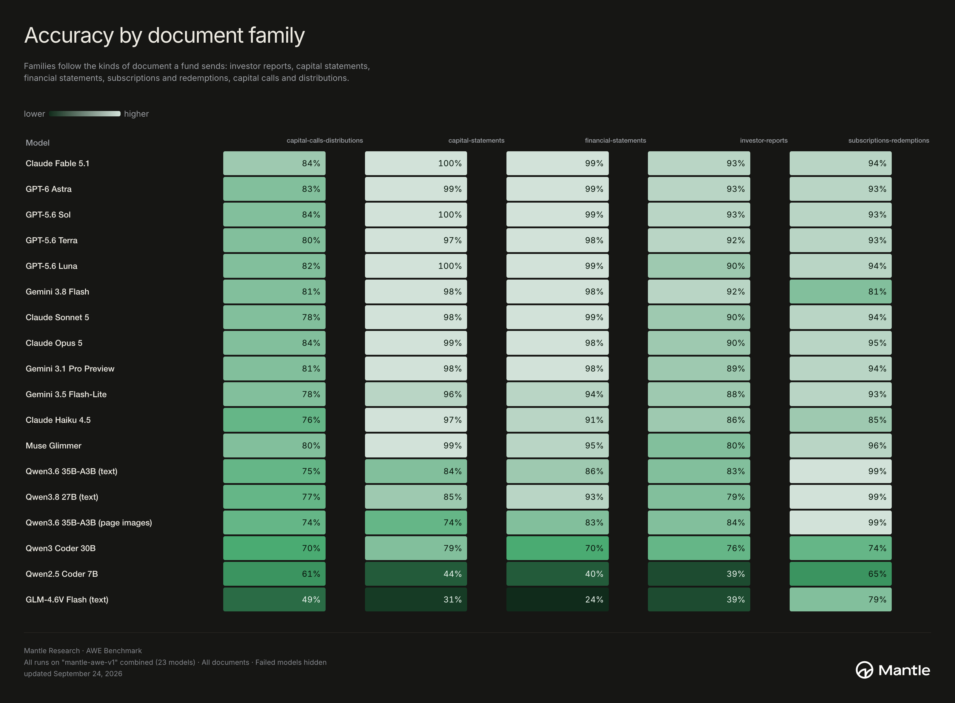 Heatmap titled “Accuracy by document family” compares document extraction accuracy by type, using light-to-dark green percentage cells in an analytical dashboard.