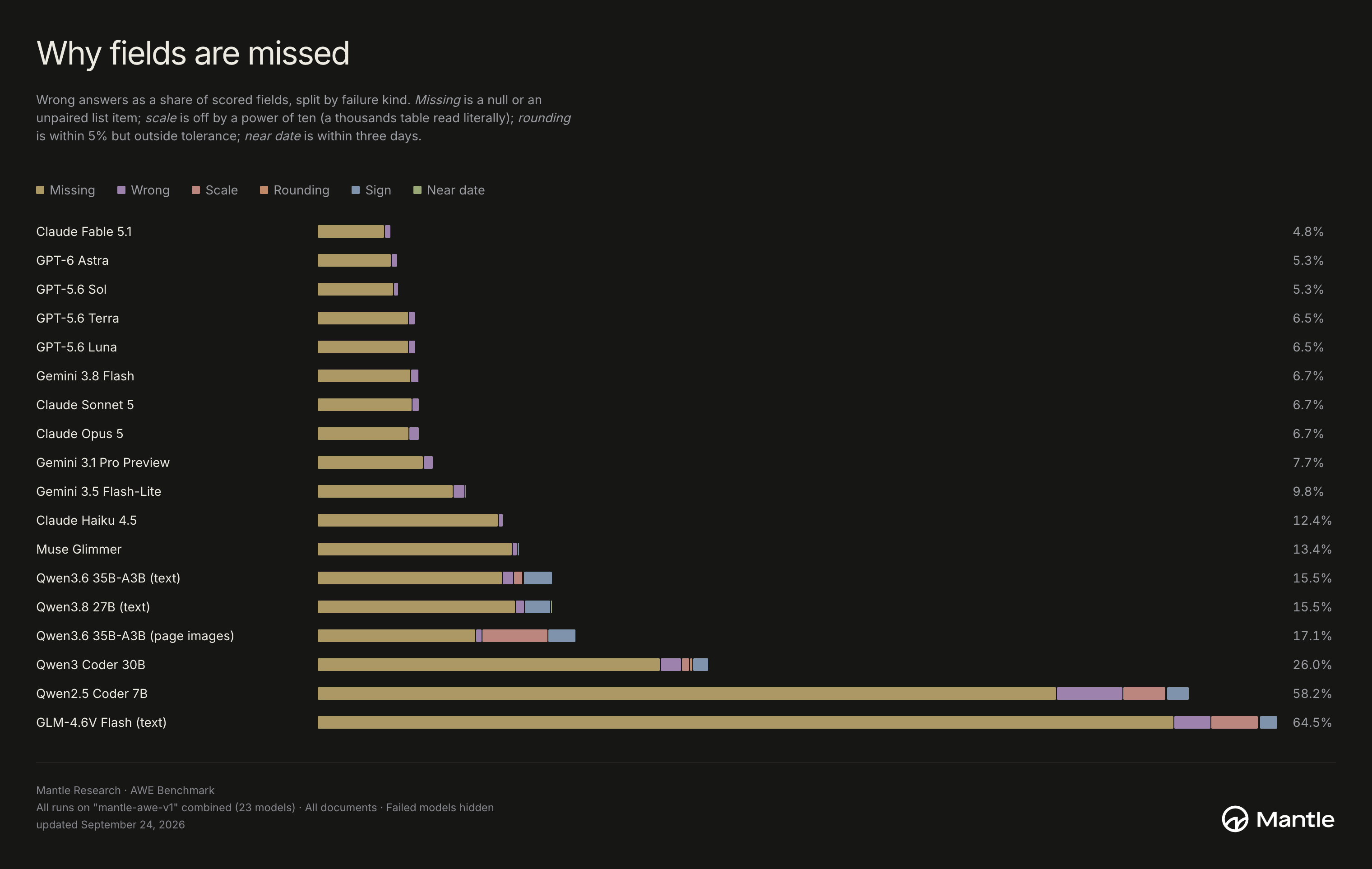 Dark infographic titled “Why fields are missed,” showing stacked horizontal bars comparing AI models and omission rates by field type; analytical tone.