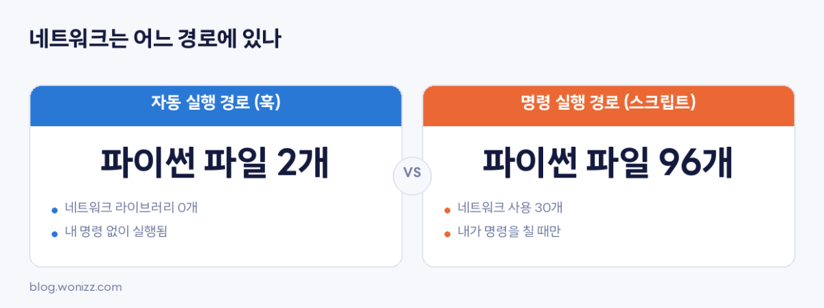 Claude Code 플러그인 훅 경로와 스크립트 경로의 네트워크 사용 비교