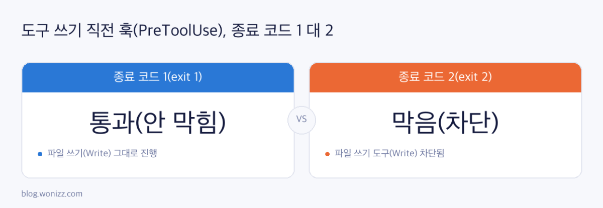 클로드 코드 테스트 게이트에서 PreToolUse 훅이 exit 1 은 통과시키고 exit 2 만 막는다는 것을 좌우로 비교한 다이어그램