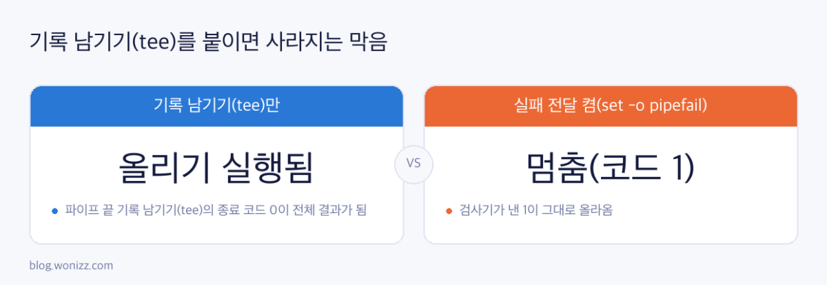 검사기가 낸 1 이 파이프 끝 tee 의 종료 코드 0 으로 덮여 올리기가 실행되는 경로와 set -o pipefail 뒤 1 이 그대로 올라와 멈추는 경로를 비교한 다이어그램(로그를 다시 그린 그림)