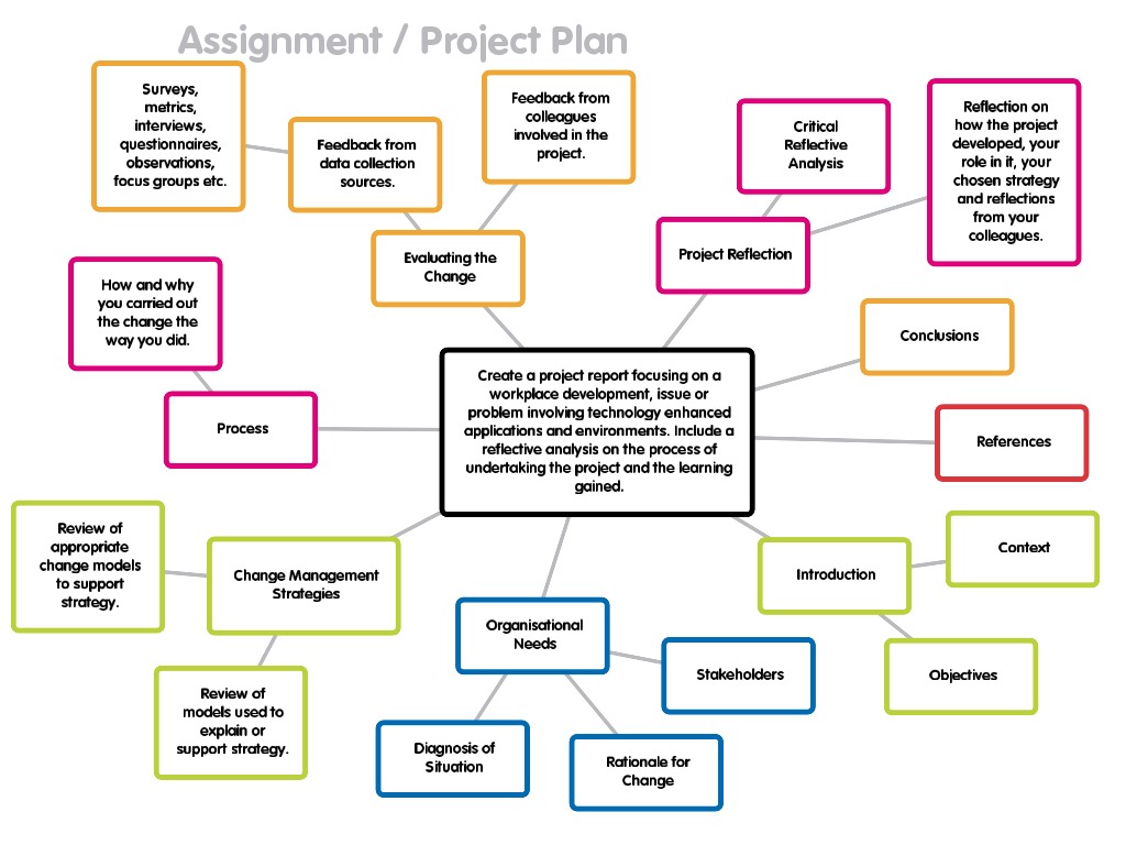 Many email providers offer their services for free. A Z Tools Technologies Popplet Technology Enhanced Learning