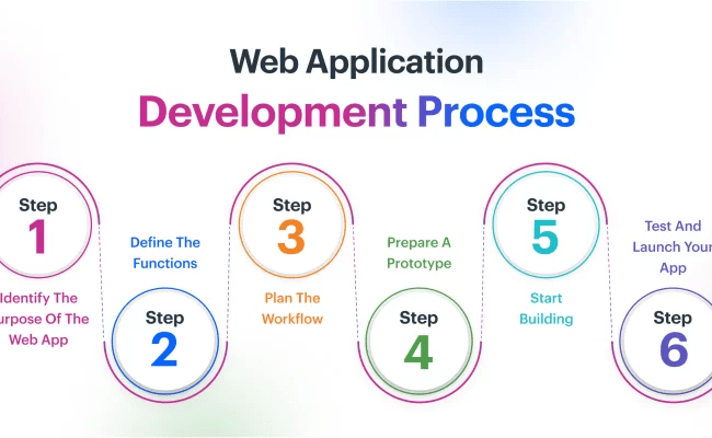 Web Application Development In 2024 – A Detailed Guide – ZenDevX Blog