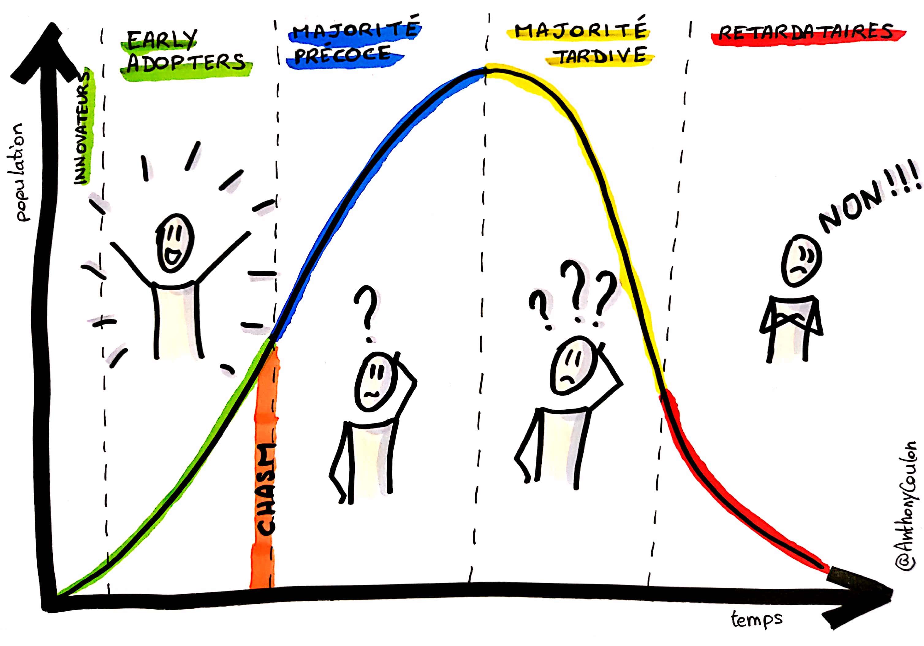Les Early Adopters, ou comment mettre en place le changement ? Blog