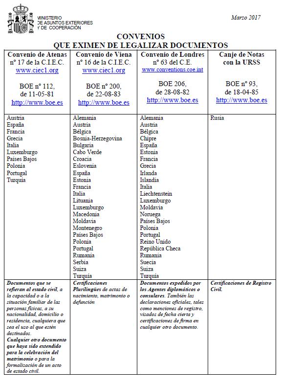 Listado de Países firmantes Convenio de La Haya Listado de Países firmantes Convenio de La Haya