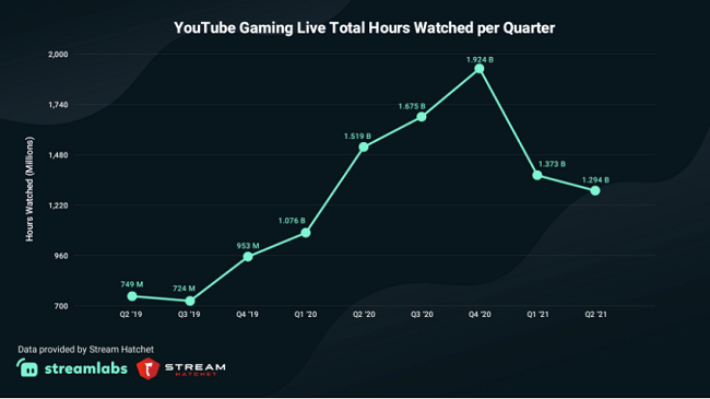 47 Latest Live Streaming Statistics For 2026 The Definitive List YouTube Gaming 