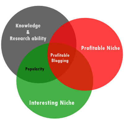 Profitable Blogging Chart