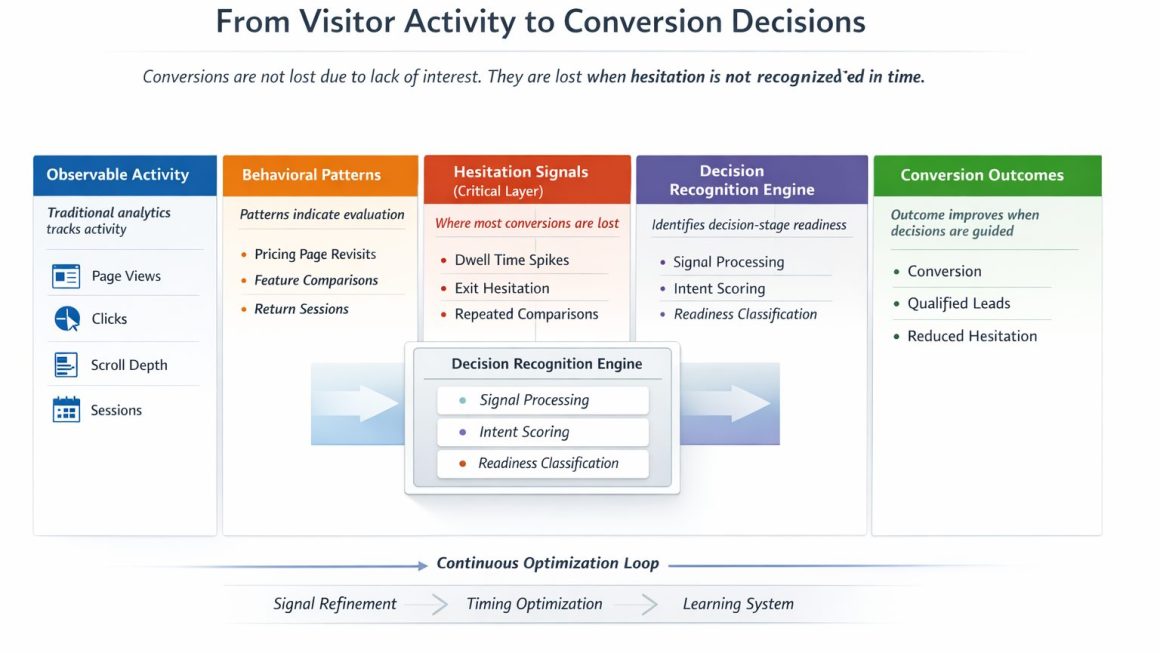 The diagram showing how proactive AI improves website conversion by detecting behavioral patterns, identifying hesitation signals, and guiding decision-stage visitors through a decision intelligence system