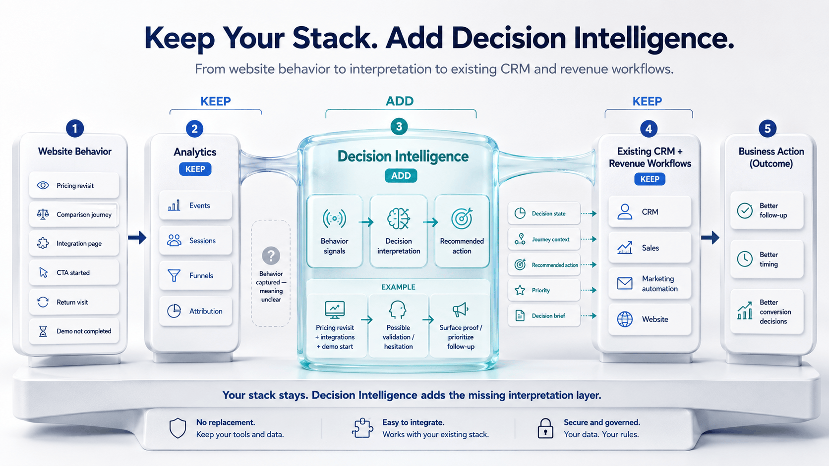 How to Implement a Decision Intelligence Platform Without Replacing Your CRM or Analytics