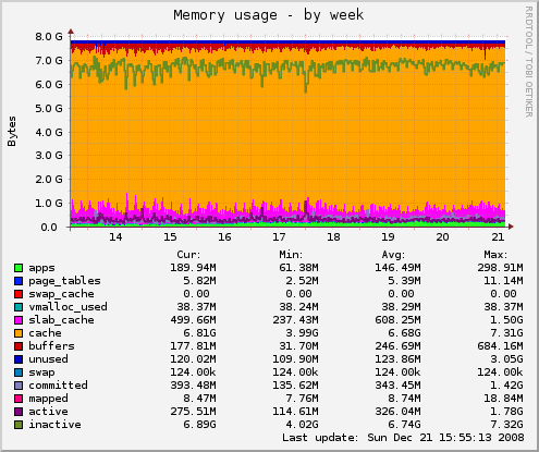 Graphing Linux Disk I/O – Dark Low Level