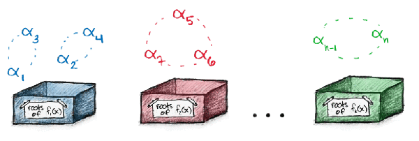 An illustration of the Galois group. Image copyright Tai-Danae Bradley.